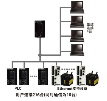 可编程控制器