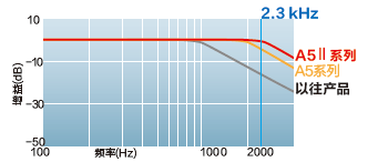 MINAS A6家族