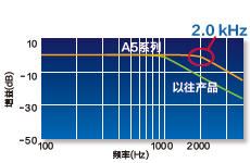 MINAS A6家族