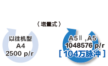 MINAS A6家族